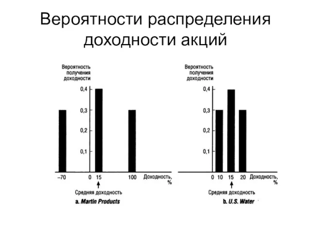 Вероятности распределения доходности акций