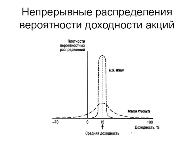 Непрерывные распределения вероятности доходности акций