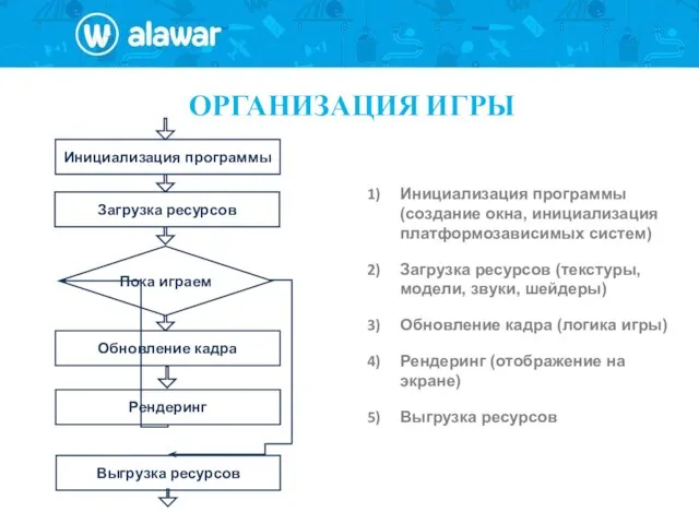 ОРГАНИЗАЦИЯ ИГРЫ Инициализация программы Загрузка ресурсов Пока играем Обновление кадра Рендеринг Выгрузка