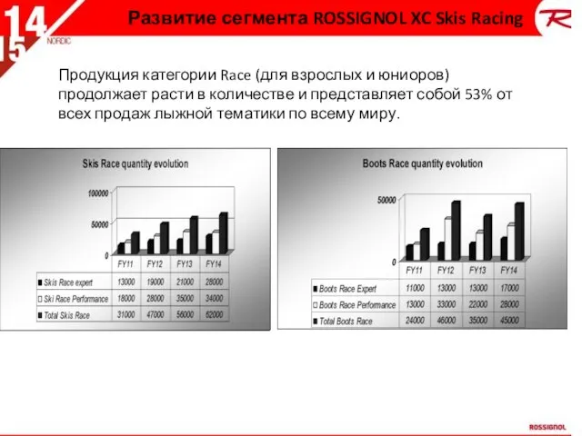 Развитие сегмента ROSSIGNOL XC Skis Racing Продукция категории Race (для взрослых и