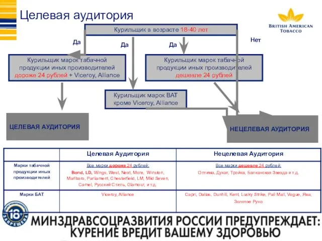 ЦЕЛЕВАЯ АУДИТОРИЯ НЕЦЕЛЕВАЯ АУДИТОРИЯ Курильщик в возрасте 18-40 лет Целевая аудитория Да