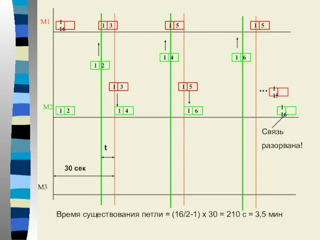 M1 M2 M3 30 сек t ... Связь разорвана! Время существования петли