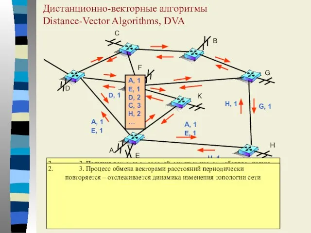 Дистанционно-векторные алгоритмы Distance-Vector Algorithms, DVA A E D C H K F