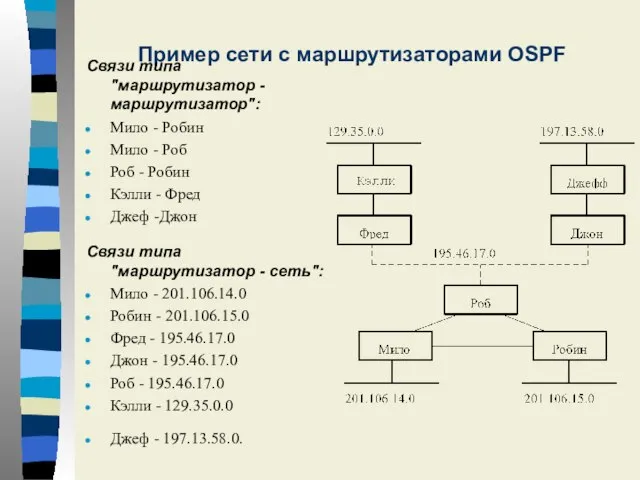 Пример сети с маршрутизаторами OSPF Cвязи типа "маршрутизатор - маршрутизатор": Мило -