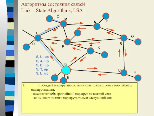 Алгоритмы состояния связей Link – State Algorithms, LSA A E D C