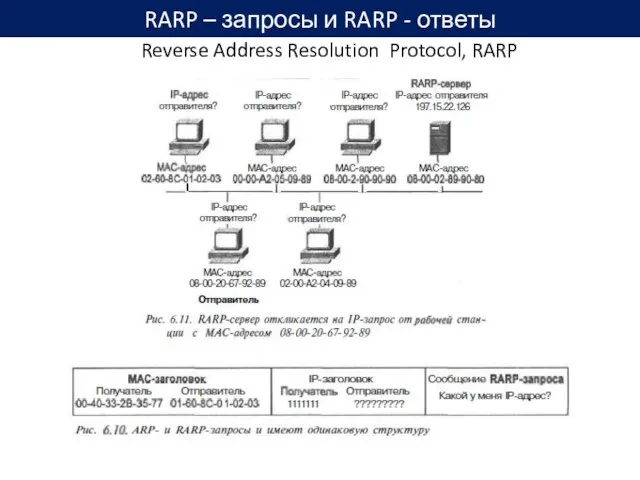 RARP – запросы и RARP - ответы Reverse Address Resolution Protocol, RARP