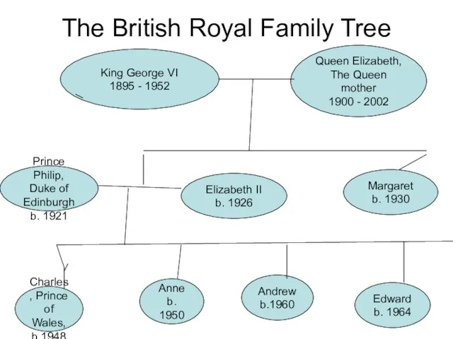 The British Royal Family Tree King George VI 1895 - 1952 Queen