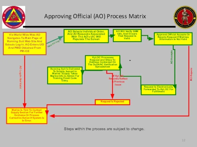 Approving Official (AO) Process Matrix Via World Wide Web AO Navigates To