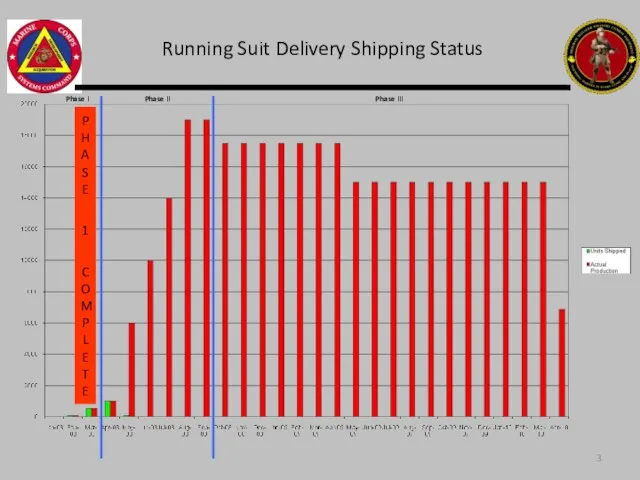 Running Suit Delivery Shipping Status PHASE 1 COMPLETE Phase I Phase II Phase III
