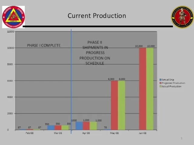 Current Production PHASE I COMPLETE