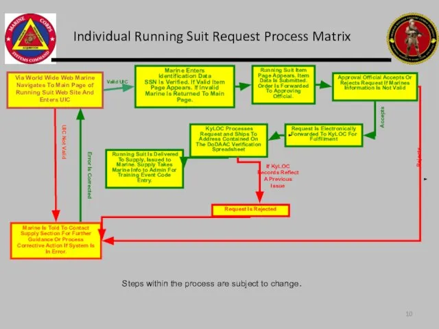 Individual Running Suit Request Process Matrix Via World Wide Web Marine Navigates