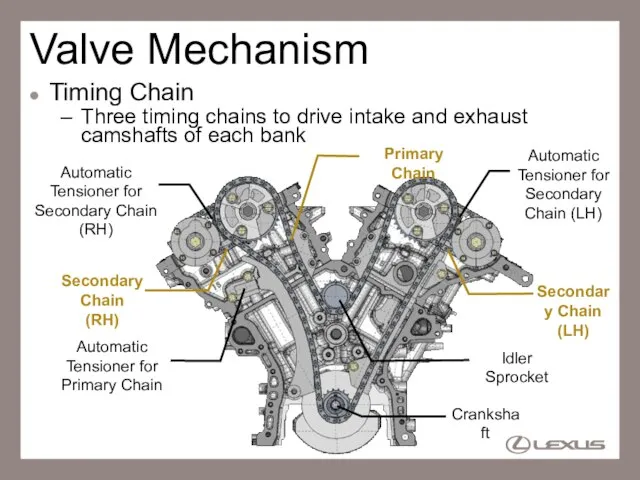 Valve Mechanism Timing Chain Three timing chains to drive intake and exhaust
