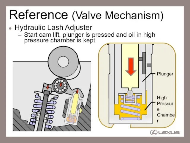 Reference (Valve Mechanism) Hydraulic Lash Adjuster Start cam lift, plunger is pressed