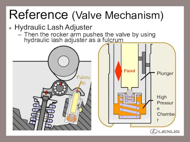 Reference (Valve Mechanism) Hydraulic Lash Adjuster Then the rocker arm pushes the