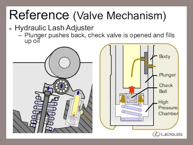 Reference (Valve Mechanism) Hydraulic Lash Adjuster Plunger pushes back, check valve is