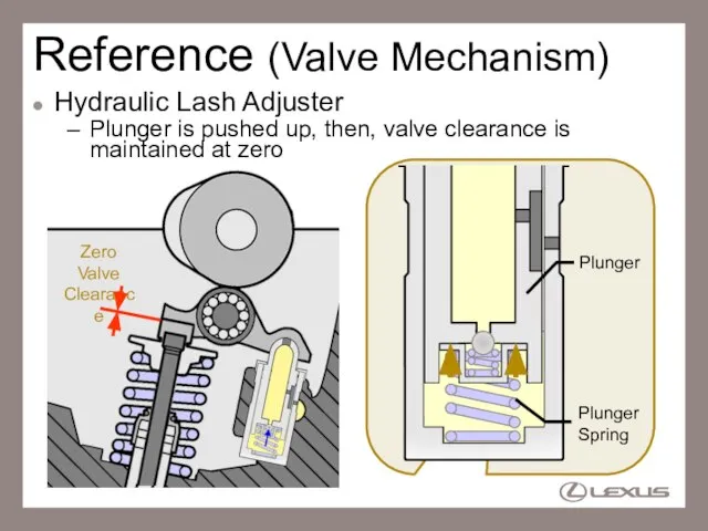 Zero Valve Clearance Reference (Valve Mechanism) Hydraulic Lash Adjuster Plunger is pushed