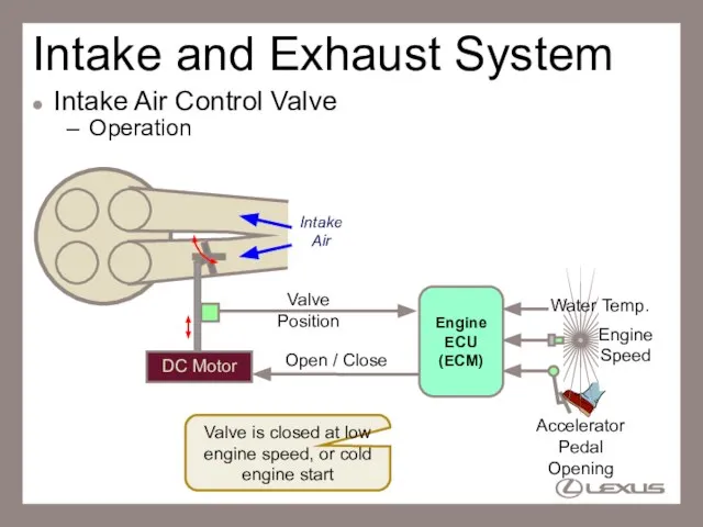 Valve is closed at low engine speed, or cold engine start Intake