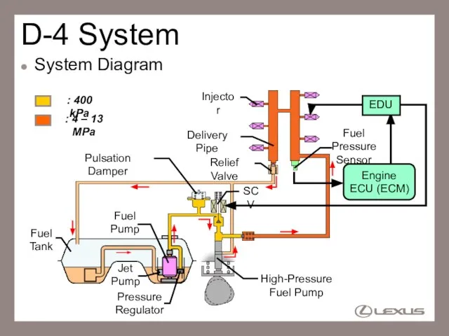 D-4 System System Diagram High-Pressure Fuel Pump Injector Fuel Pressure Sensor Fuel