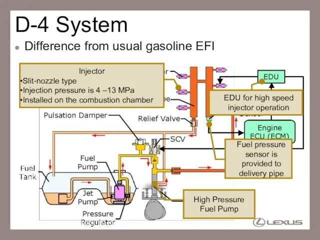 D-4 System Difference from usual gasoline EFI Injector Slit-nozzle type Injection pressure