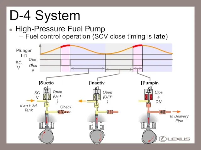 D-4 System High-Pressure Fuel Pump Fuel control operation (SCV close timing is