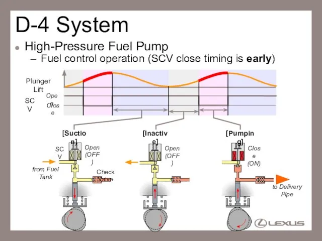 D-4 System High-Pressure Fuel Pump Fuel control operation (SCV close timing is