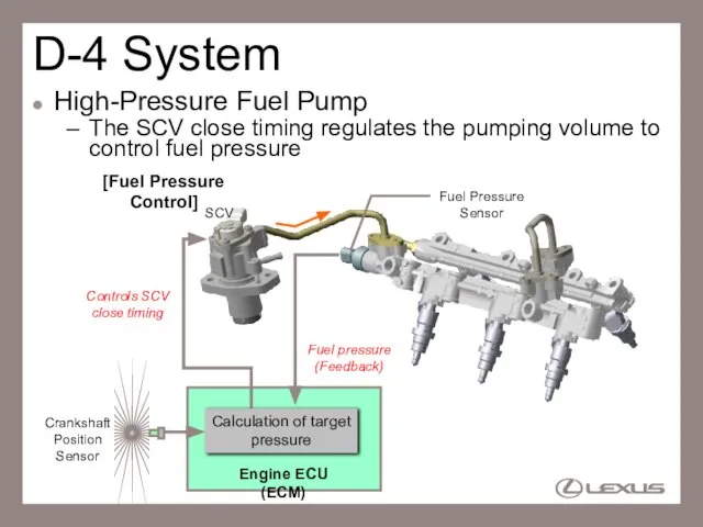 D-4 System High-Pressure Fuel Pump The SCV close timing regulates the pumping
