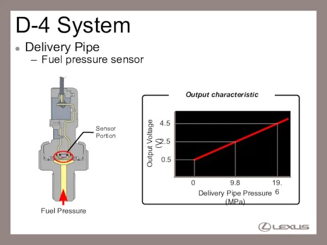 D-4 System Delivery Pipe Fuel pressure sensor Fuel Pressure 0 19.6 0.5