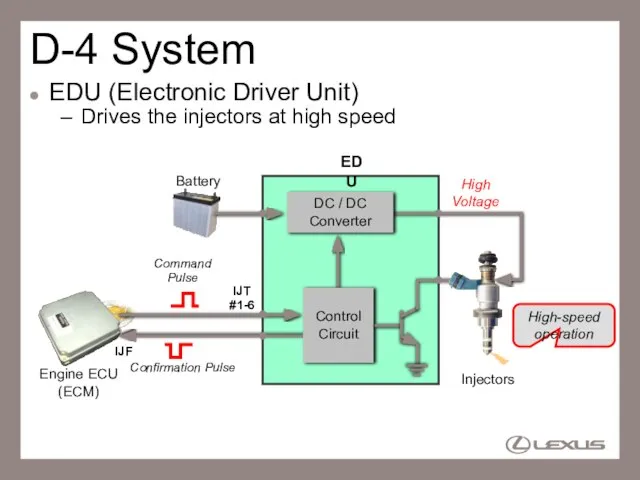 D-4 System EDU (Electronic Driver Unit) Drives the injectors at high speed