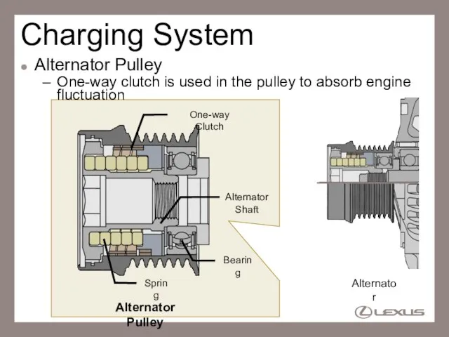 Charging System Alternator Pulley One-way clutch is used in the pulley to