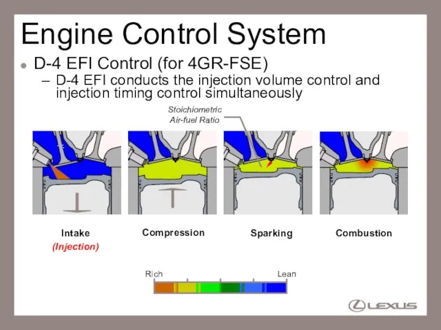 Engine Control System D-4 EFI Control (for 4GR-FSE) D-4 EFI conducts the