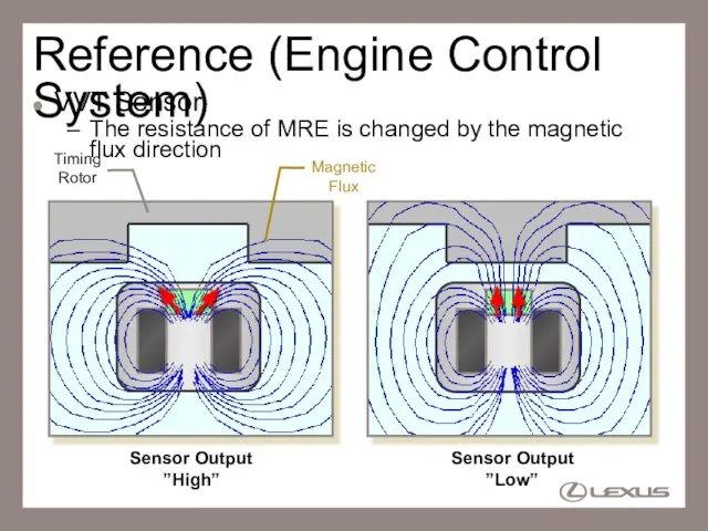 Reference (Engine Control System) VVT Sensor The resistance of MRE is changed