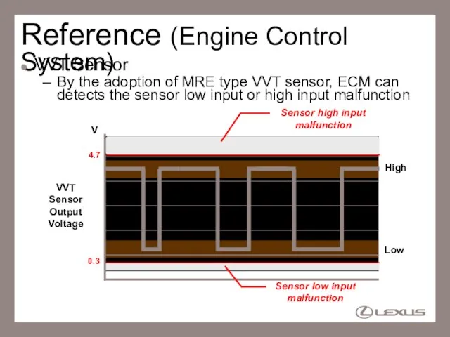 Reference (Engine Control System) VVT Sensor By the adoption of MRE type