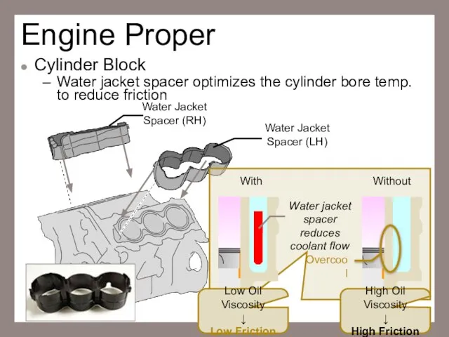 Engine Proper Cylinder Block Water jacket spacer optimizes the cylinder bore temp.