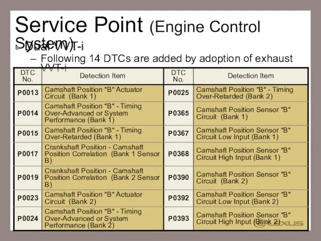 Service Point (Engine Control System) Dual VVT-i Following 14 DTCs are added
