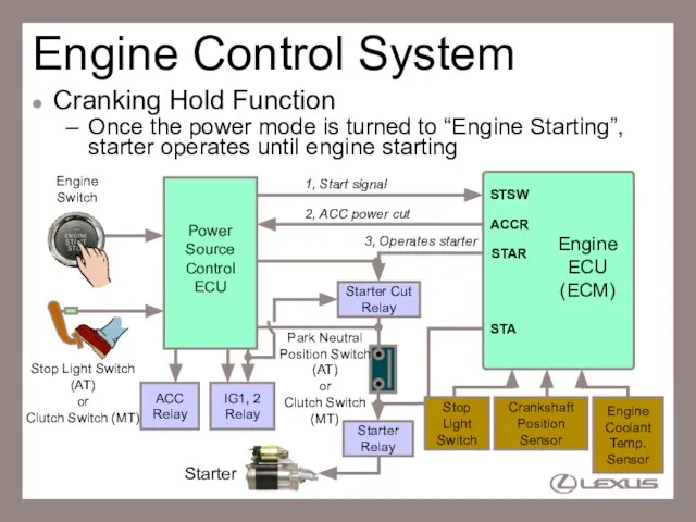 Engine Control System Cranking Hold Function Once the power mode is turned