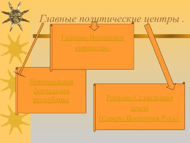 Главные политические центры . Новгородская феодальная республика Ростово-Суздальская земля (Северо-Восточная Русь). Галицко-Волынское княжество.