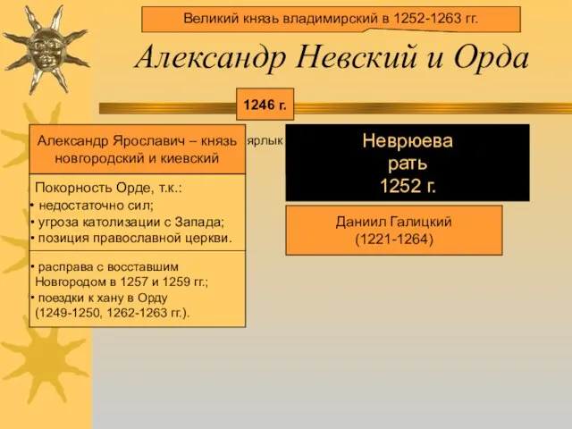 Александр Невский и Орда 1246 г. Александр Ярославич – князь новгородский и