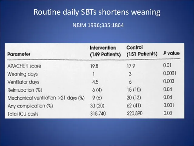 Routine daily SBTs shortens weaning NEJM 1996;335:1864