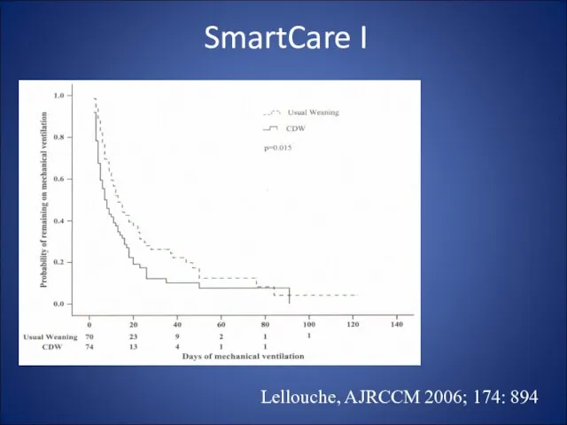 Lellouche, AJRCCM 2006; 174: 894 SmartCare I