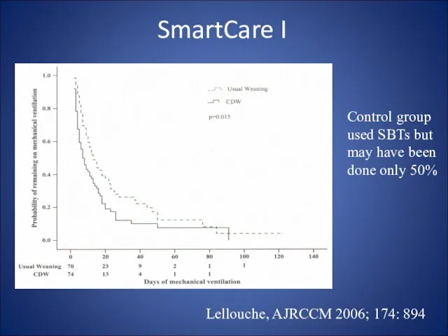 Lellouche, AJRCCM 2006; 174: 894 Control group used SBTs but may have