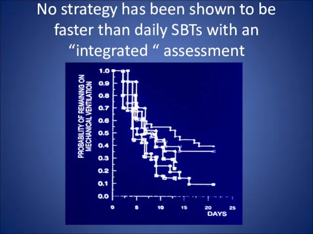 No strategy has been shown to be faster than daily SBTs with an “integrated “ assessment