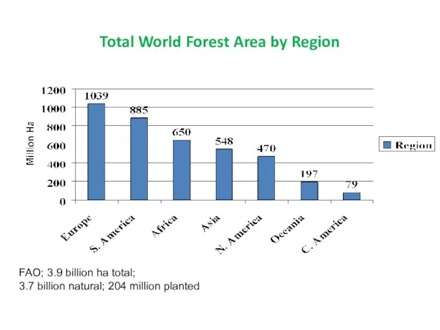 Total World Forest Area by Region FAO; 3.9 billion ha total; 3.7