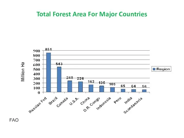 Total Forest Area For Major Countries FAO