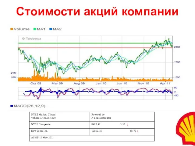 Стоимости акций компании