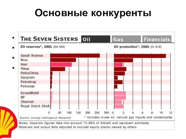 Основные конкуренты «Chevron» «BP» «ExxonMobil» «Total»