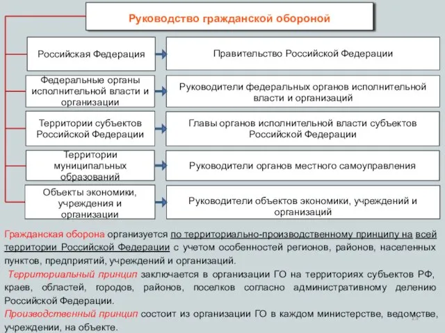 Руководство гражданской обороной Российская Федерация Федеральные органы исполнительной власти и организации Территории