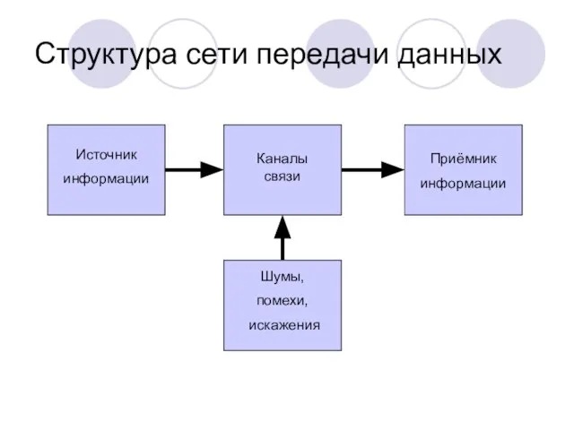 Структура сети передачи данных Источник информации Приёмник информации Каналы связи Шумы, помехи, искажения