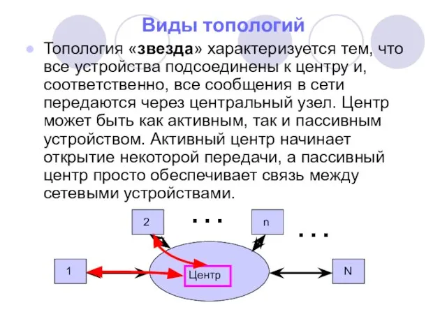 Виды топологий Топология «звезда» характеризуется тем, что все устройства подсоединены к центру