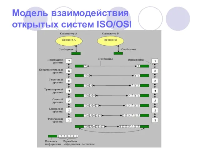 Модель взаимодействия открытых систем ISO/OSI
