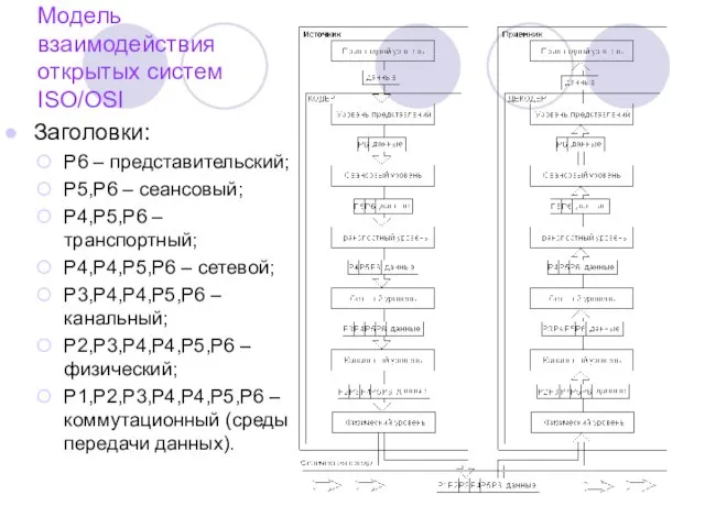 Модель взаимодействия открытых систем ISO/OSI Заголовки: P6 – представительский; P5,P6 – сеансовый;